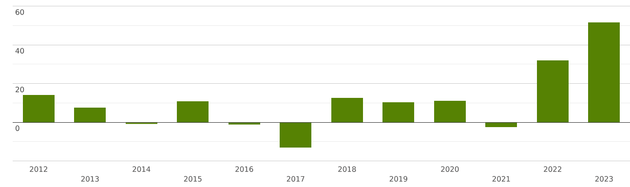 Норвегия | Импорт и Экспорт | Весь мир | Рыбий жир, масло и их фракции ...