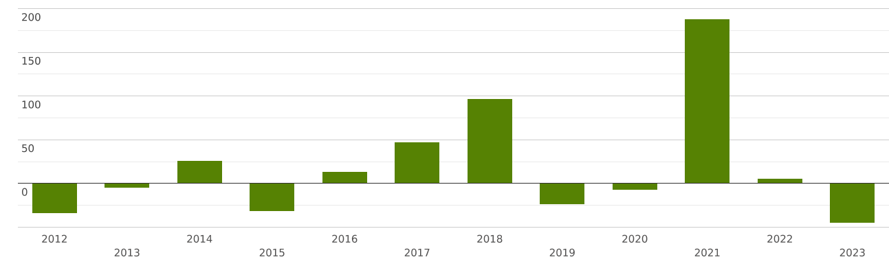 Европейский союз | Импорт и Экспорт | Весь мир | Прокат плоский из ...