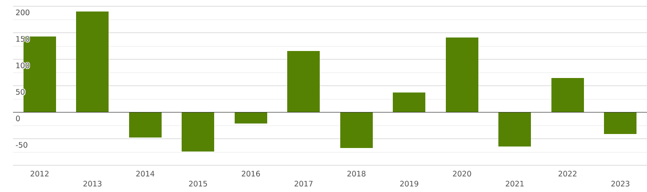 Гонконг | Импорт и Экспорт | Весь мир | Прокат плоский из коррозионнос ...