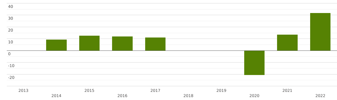 АСЕАН | Импорт и Экспорт | Весь мир | Обувь, гетры и аналогичные ...