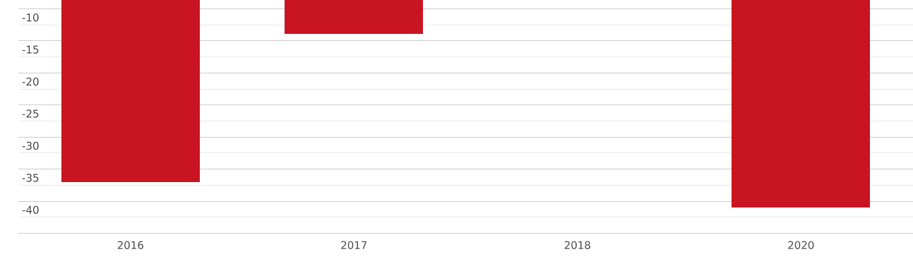 АСЕАН | Импорт и Экспорт | Весь мир | Семена клещевины, дробленые или ...
