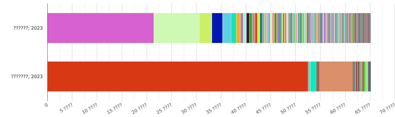 Экспорт нигерии