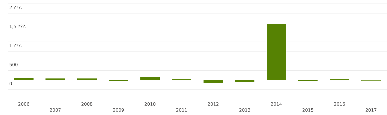 Панама | Импорт и Экспорт | Весь мир | Sulphates; alums ...