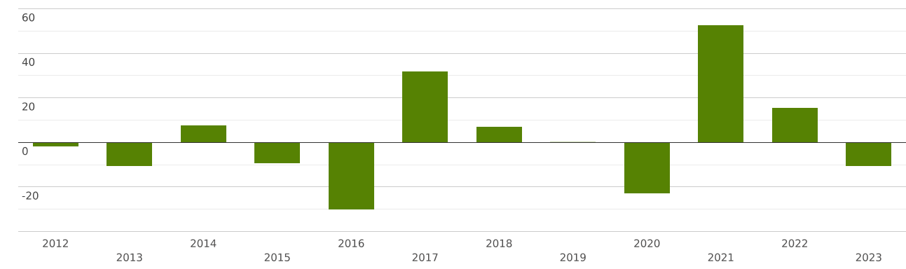 Сша экспорт канада