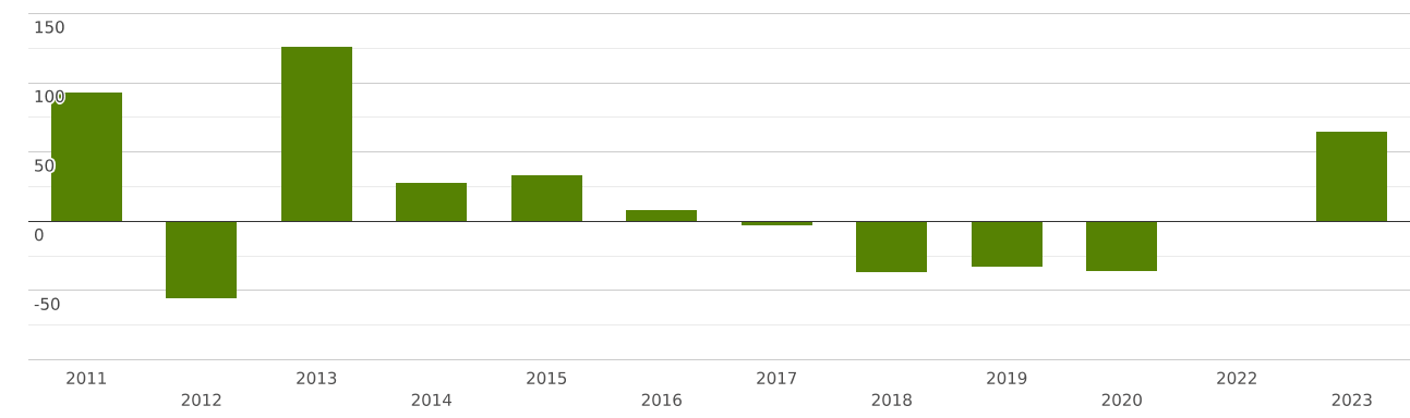 Намибия | Импорт и Экспорт | Весь мир | Hydraulic brake fluids and ...