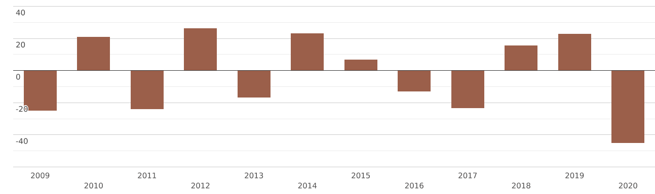 США | Импорт и Экспорт | Весь мир | Резисторы переменные проволочные ...