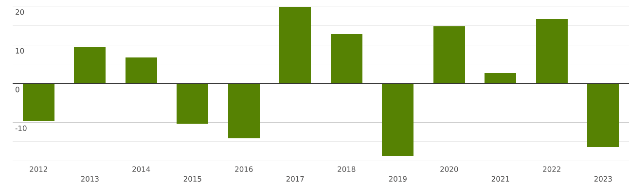 Польша | Импорт и Экспорт | Весь мир | Sulphates; alums ...