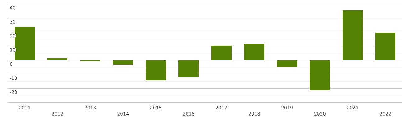 Импорт юар. Импорт Италии. Экспорт и импорт Испании 2021. Export of France.