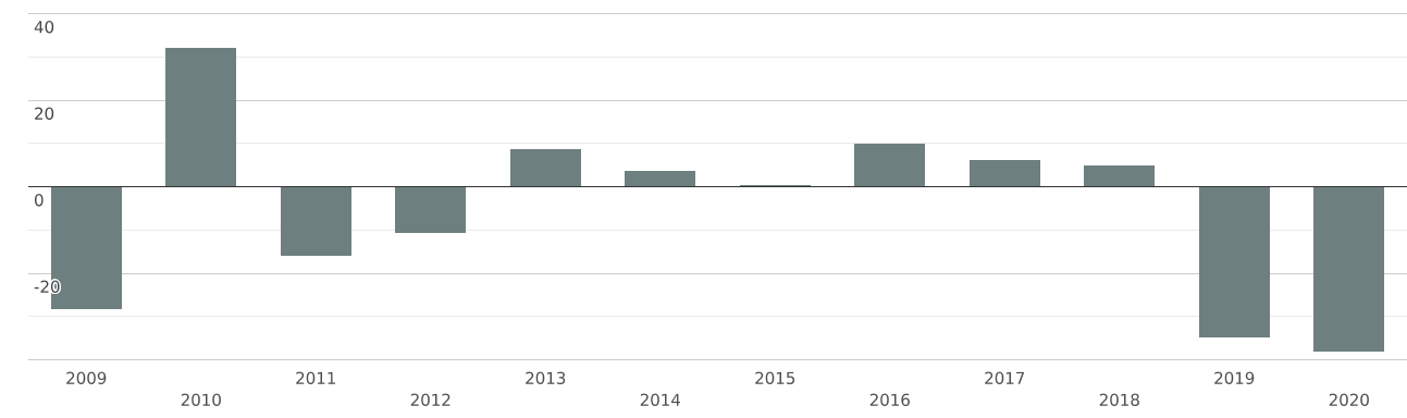 Европейский союз | Импорт и Экспорт | Весь мир | Прокат плоский из ...